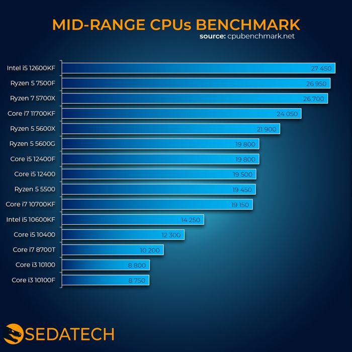 Sedatech PC Gamer Advanced Watercooling Maxi Vision • AMD Ryzen 7 5700X • RTX5060 • 32Go RAM • 1To SSD M.2 • Windows 11 – Image 5